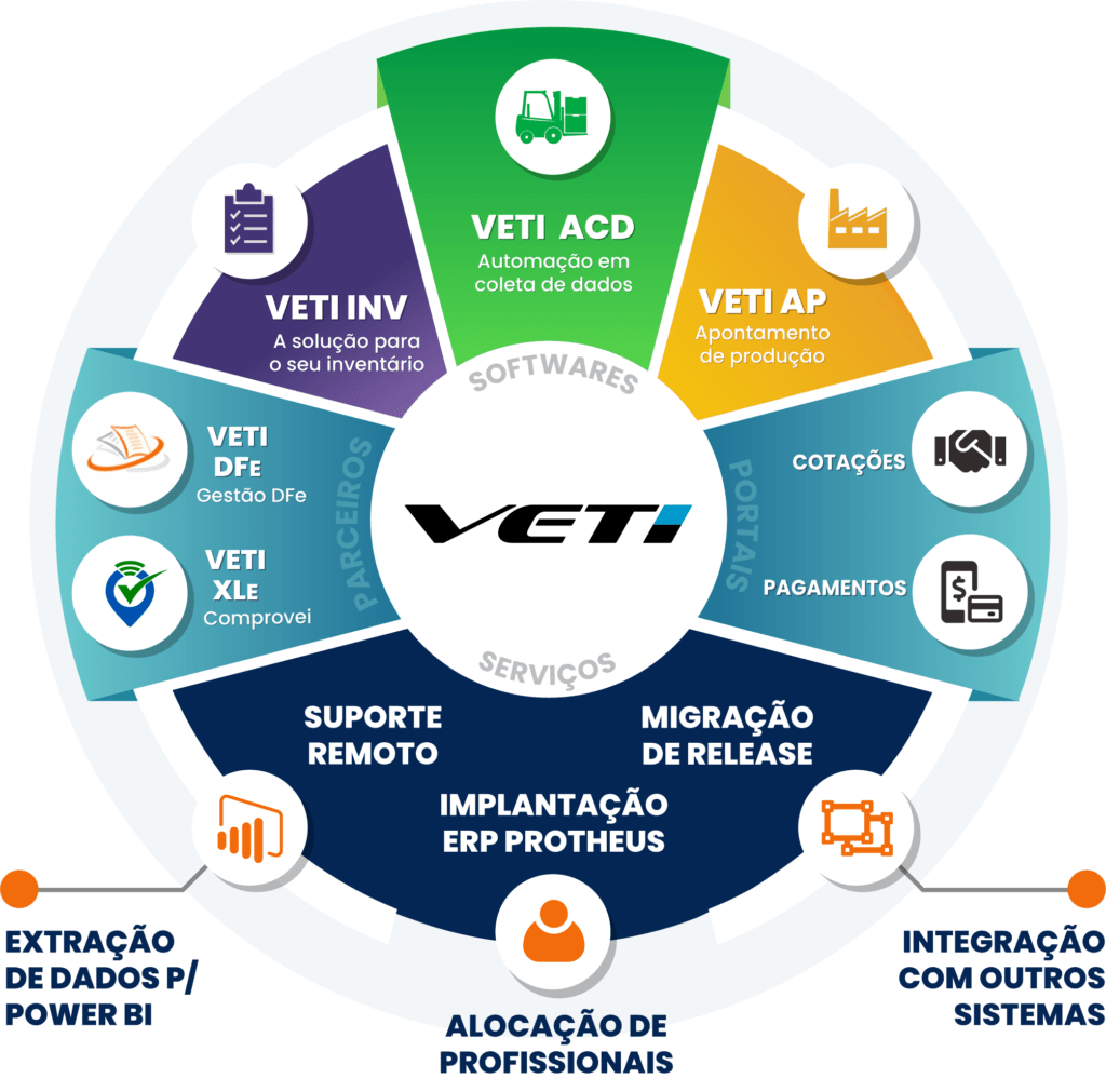 Universo VETI. Soluções integradas ERP Protheus
